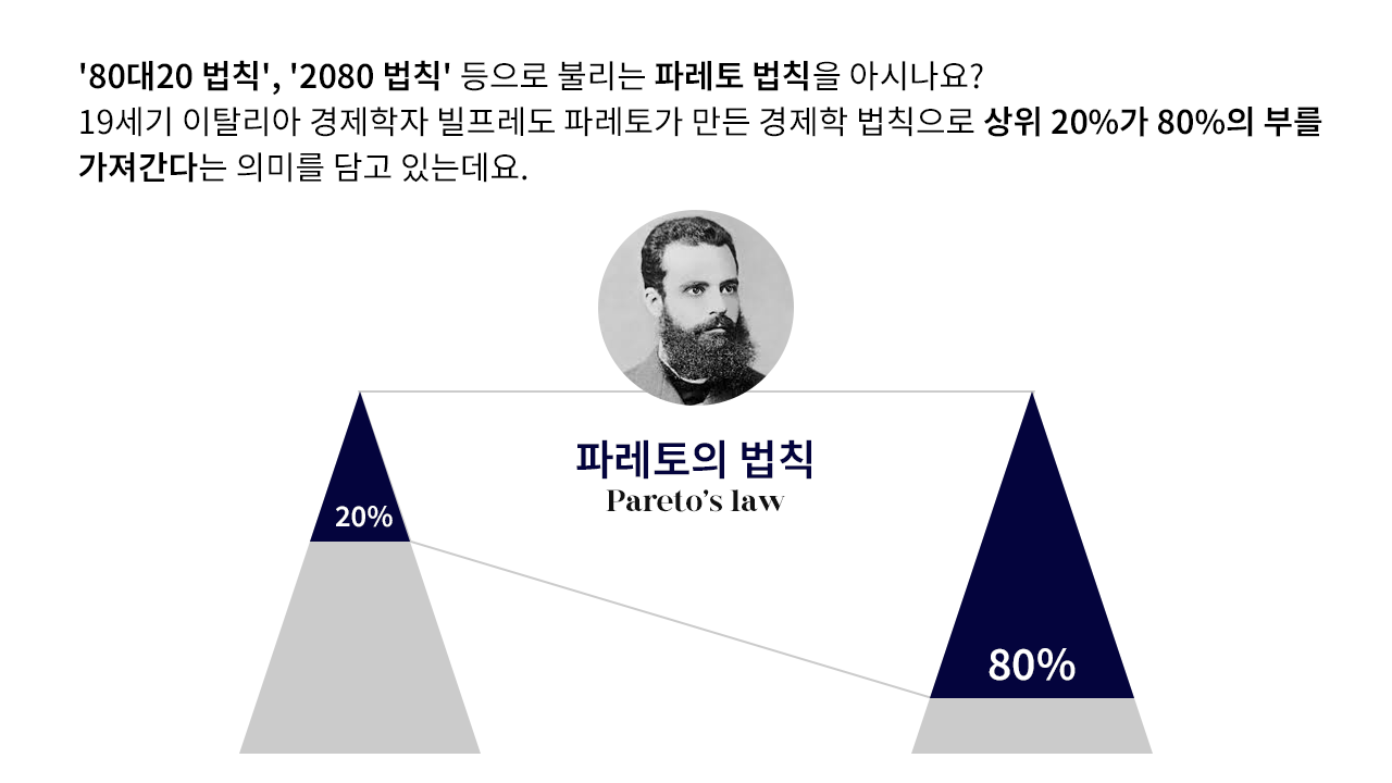 20%의 메뉴가 80%의 수익을 창출하는 파레토 법칙 그래프