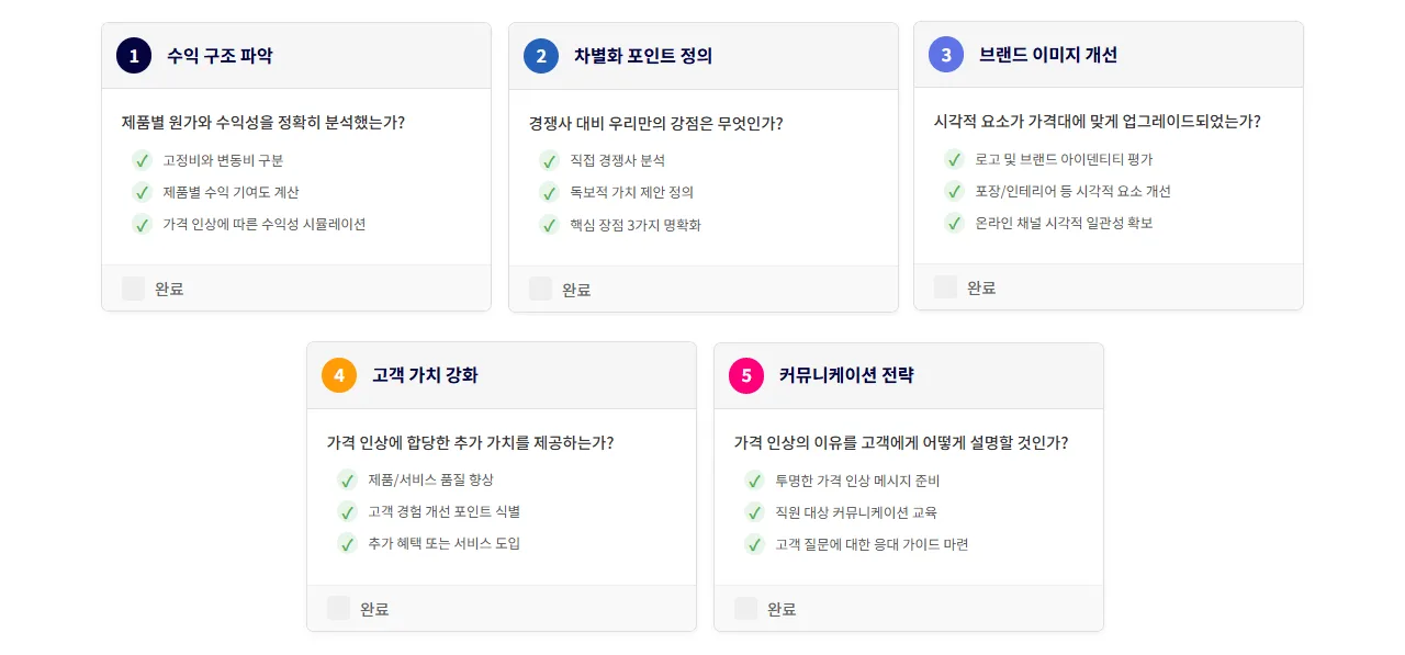 격 인상을 위한 핵심 체크리스트 - 수익 구조 파악, 차별화 포인트 정의, 브랜드 이미지 개선, 고객 가치 강화, 커뮤니케이션 전략의 5단계를 시각화한 체크리스트. 각 항목은 구체적인 실행 포인트와 체크박스로 구성되어 있으며, 선베이글 브랜드 컬러를 활용해 체계적으로 디자인되었습니다.