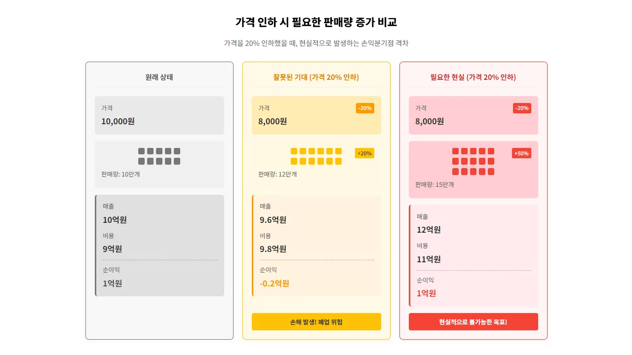 가격 20% 인하 시 필요한 판매량 증가 50%를 보여주는 비교 차트