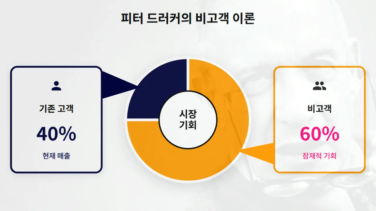 피터 드러커의 비고객 이론 - 기존 시장(40%)과 새로운 기회(60%)