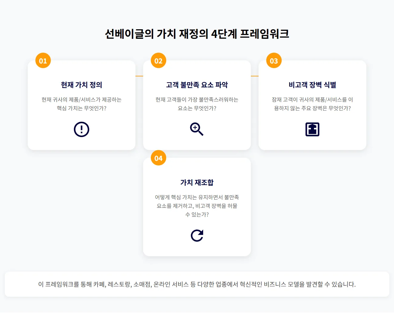 선베이글의 가치 재정의 4단계 프레임워크 - 현재 가치 정의, 고객 불만족 요소 파악, 비고객 장벽 식별, 가치 재조합의 단계별 프로세스)