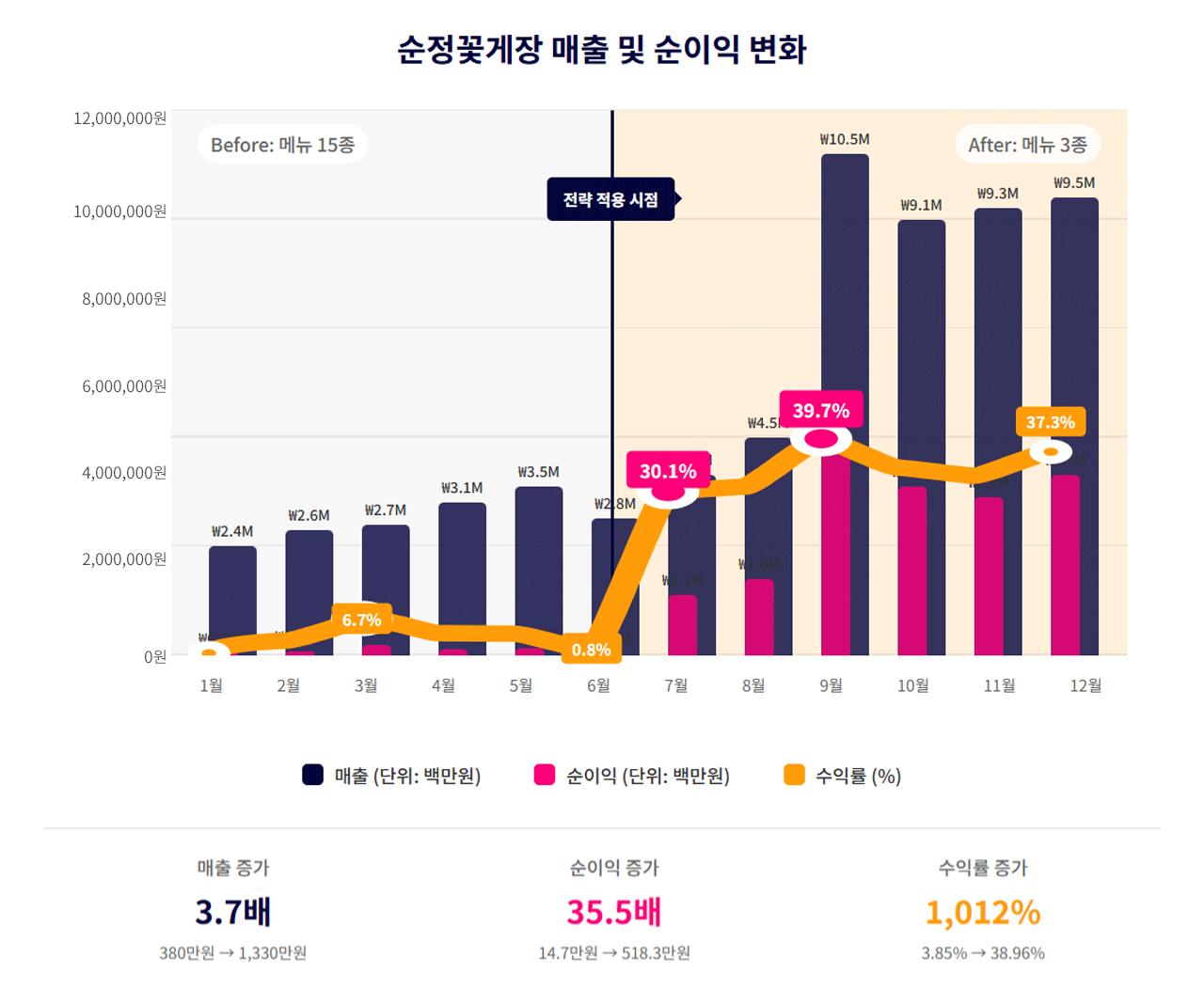 순정꽃게장의 월별 매출 및 순이익 변화 그래프. 파란색 막대는 월 매출(왼쪽 Y축), 빨간색 막대는 월 순이익(왼쪽 Y축), 노란색 선은 수익률(오른쪽 Y축, %)을 나타냄. 6월의 전략 적용 이후 7월부터 수익률이 0.8%에서 30.1%로 급상승하고, 9월에 39.7%로 최고점을 찍은 후 10-12월에도 32-37% 범위에서 안정적으로 유지되는 모습을 보여줌. 메뉴 최적화와 핵심 집중 전략의 즉각적이고 지속적인 효과를 시각적으로 증명하는 데이터