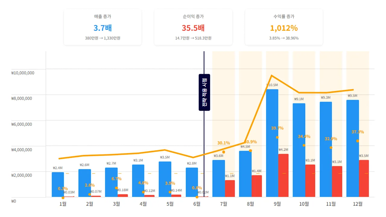 가격 인상 전략과 수익성 향상을 시각화한 그래프