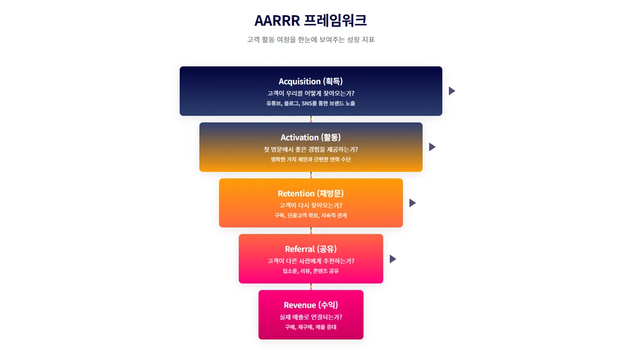 AARRR 프레임워크 퍼널 구조