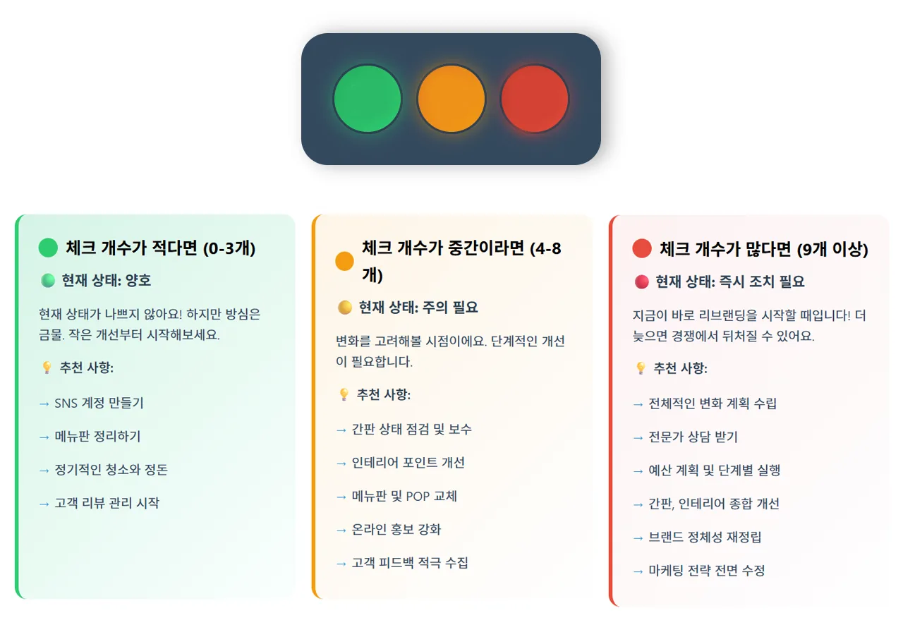 체크리스트 결과별 리브랜딩 필요도 가이드