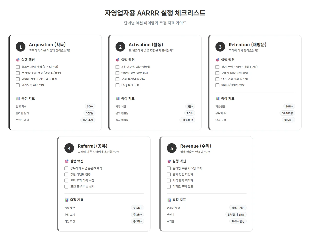 자영업자 AARRR 실행 체크리스트