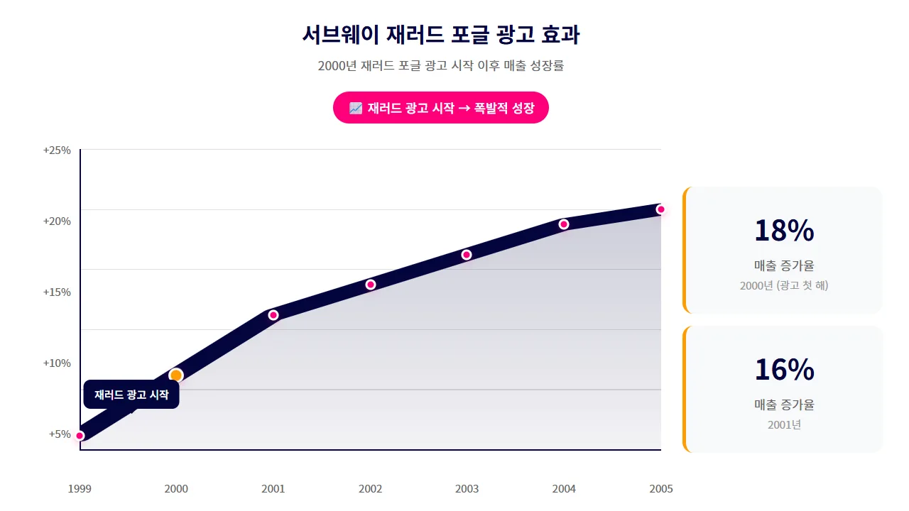 재러드 포글 스토리 이후 서브웨이의 급성장 데이터