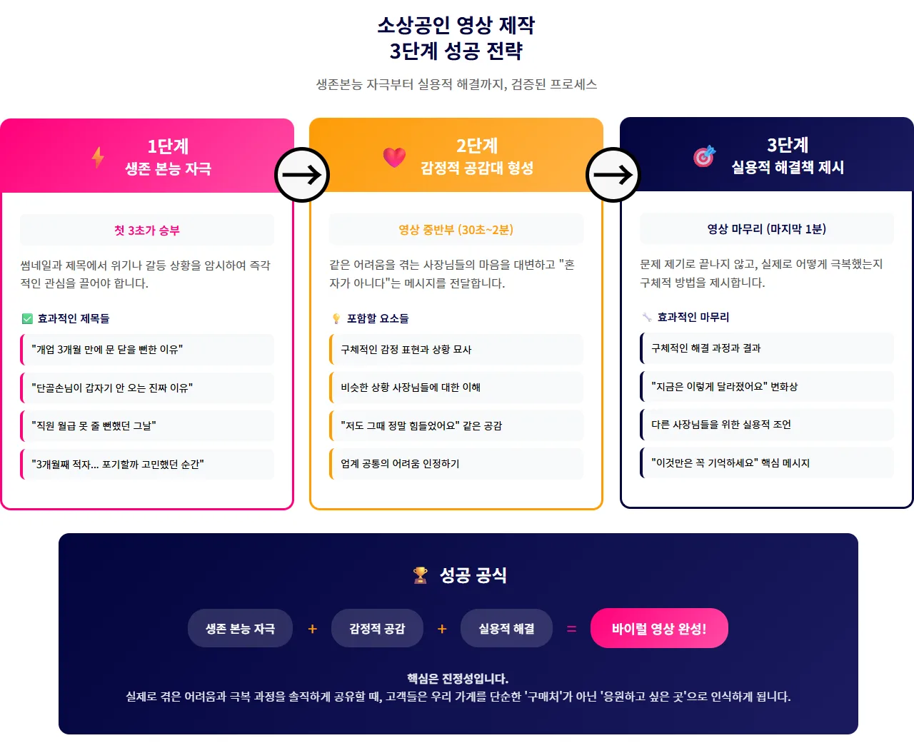 소상공인 영상 제작 3단계 전략 가이드