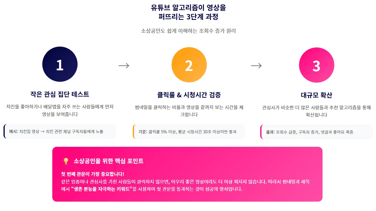소상공인을 위한 유튜브 알고리즘 이해 가이드